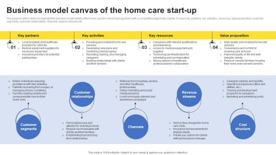 Company Analysis Of The Home Care Start Up Business Model Canvas Of The Home Care Start Up Mockup PDF