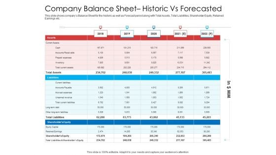 Company Balance Sheet Historic Vs Forecasted Demonstration PDF