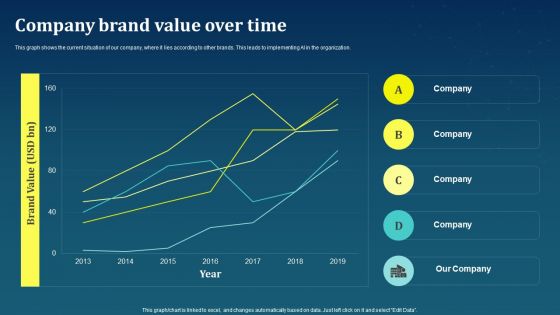 Company Brand Value Over Time AI For Brand Administration Pictures PDF