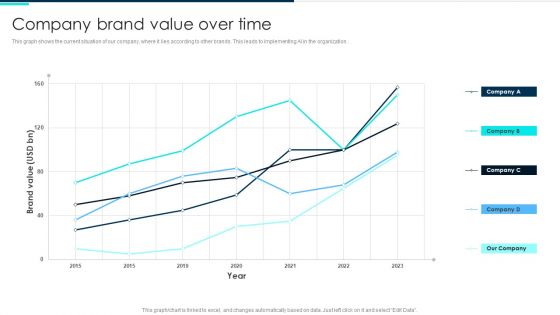 Company Brand Value Over Time Deploying Artificial Intelligence In Business Infographics PDF