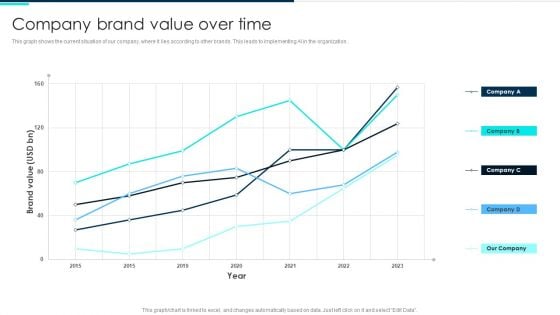 Company Brand Value Over Time Deploying Artificial Intelligence In Business Infographics PDF