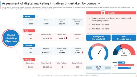 Company Budget Analysis Assessment Of Digital Marketing Initiatives Undertaken Template PDF