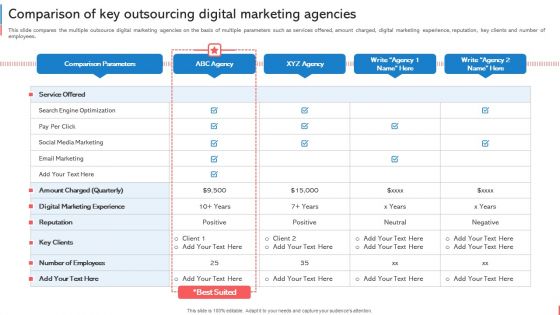 Company Budget Analysis Comparison Of Key Outsourcing Digital Marketing Agencies Mockup PDF