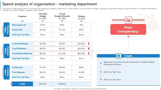 Company Budget Analysis Spend Analysis Of Organization Marketing Department Introduction PDF