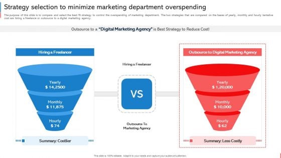 Company Budget Analysis Strategy Selection To Minimize Marketing Department Sample PDF