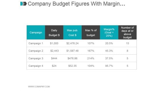 Company Budget Figures With Margin Percentages Ppt PowerPoint Presentation Templates