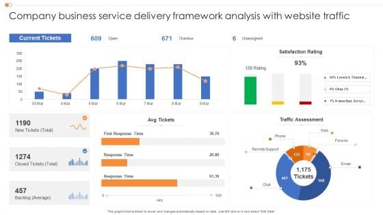 Company Business Service Delivery Framework Analysis With Website Traffic Sample PDF