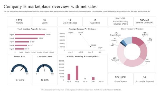 Company E Marketplace Overview With Net Sales Ppt Show Slides PDF