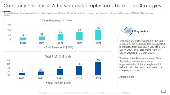 Company Financials After Successful Implementation Of The Strategies Guidelines PDF