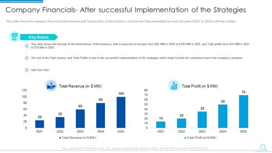 Company Financials After Successful Implementation Of The Strategies Inspiration PDF