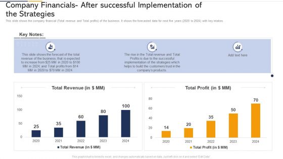 Company Financials After Successful Implementation Of The Strategies Ppt Model Good PDF