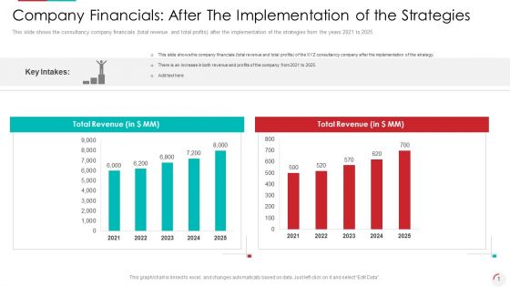 Company Financials After The Implementation Of The Strategies Background PDF