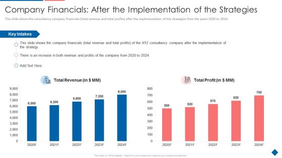 Company Financials After The Implementation Of The Strategies Download PDF