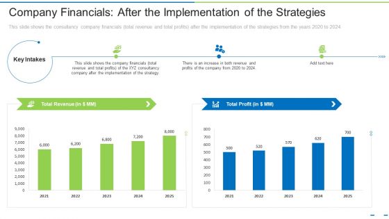 Company Financials After The Implementation Of The Strategies Ppt Model Mockup PDF