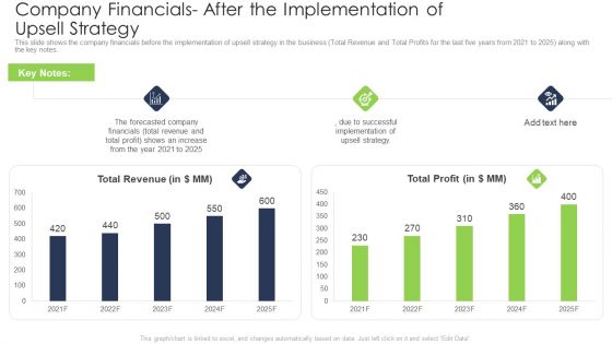 Company Financials After The Implementation Of Upsell Strategy Themes PDF