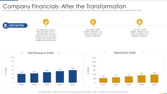 Company Financials After The Transformation Structure PDF