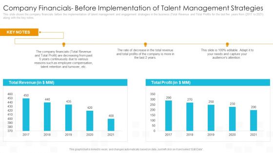 Company Financials Before Implementation Of Talent Management Strategies Structure PDF