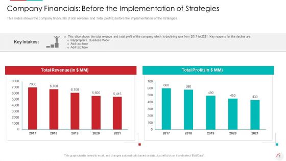 Company Financials Before The Implementation Of Strategies Formats PDF