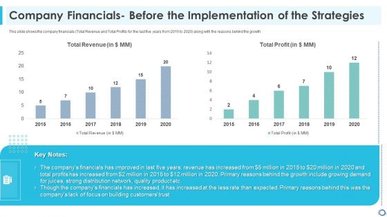 Company Financials Before The Implementation Of The Strategies Clipart PDF