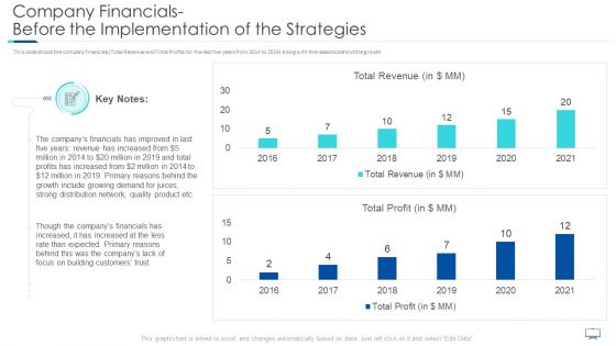 Company Financials Before The Implementation Of The Strategies Mockup PDF