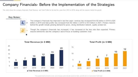 Company Financials Before The Implementation Of The Strategies Ppt Ideas PDF