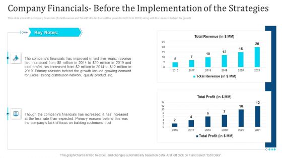 Company Financials Before The Implementation Of The Strategies Ppt Summary Visual Aids PDF