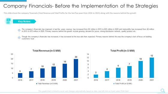 Company Financials Before The Implementation Of The Strategies Template PDF