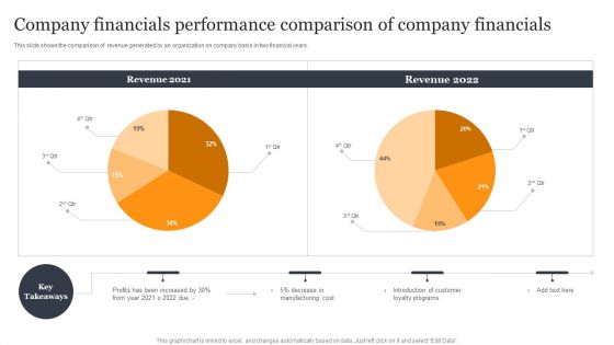 Company Financials Performance Comparison Of Company Financials Formats PDF