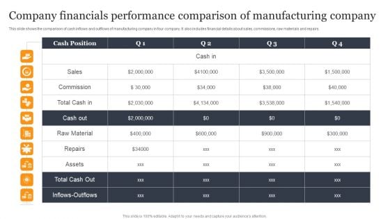 Company Financials Performance Comparison Of Manufacturing Company Formats PDF
