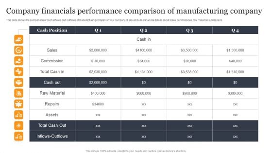 Company Financials Performance Comparison Of Manufacturing Company Formats PDF