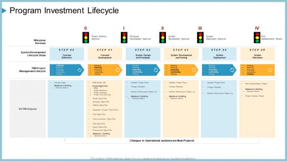 Company Need Administration Mechanisms Methods Program Investment Lifecycle Sample PDF