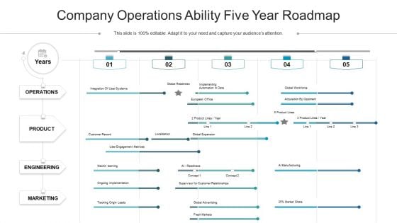 Company Operations Ability Five Year Roadmap Topics