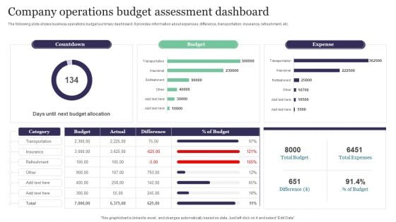 Company Operations Budget Assessment Dashboard Template PDF