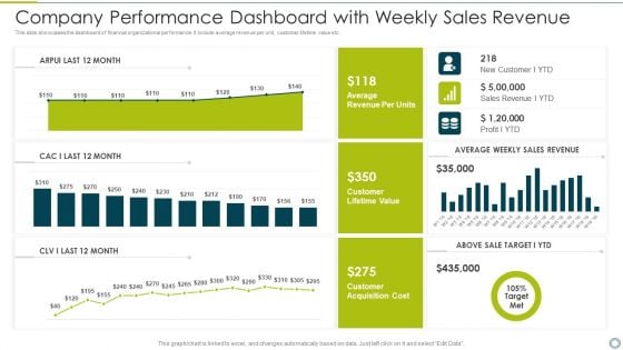 Company Performance Dashboard With Weekly Sales Revenue Structure PDF