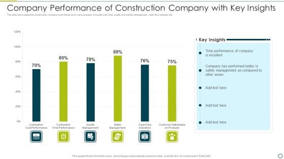 Company Performance Of Construction Company With Key Insights Portrait PDF