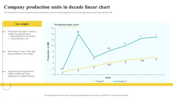 Company Production Units In Decade Linear Chart Designs PDF