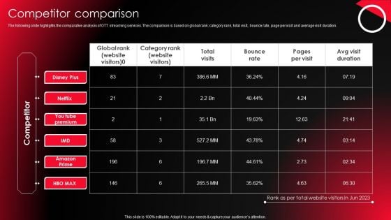 Company Profile For Online Video Service Provider Competitor Comparison Introduction PDF