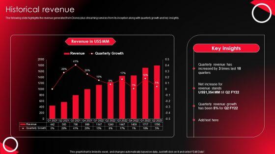 Company Profile For Online Video Service Provider Historical Revenue Topics PDF