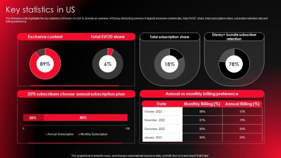 Company Profile For Online Video Service Provider Key Statistics In US Structure PDF