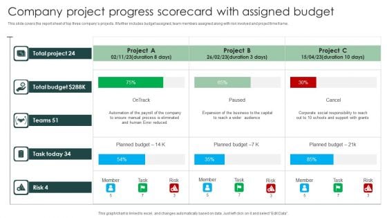 Company Project Progress Scorecard With Assigned Budget Guidelines PDF