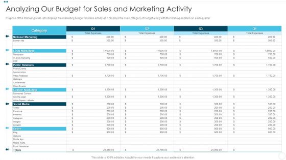 Company Sales Lead Qualification Procedure To Enhance Revenue Analyzing Our Budget Sample PDF