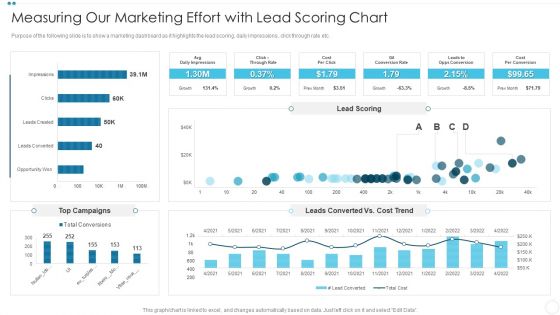 Company Sales Lead Qualification Procedure To Enhance Revenue Measuring Our Marketing Effort Rules PDF