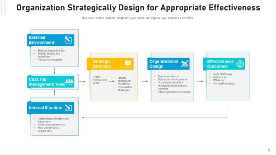 Company Structure Decision Making Ppt PowerPoint Presentation Complete Deck With Slides