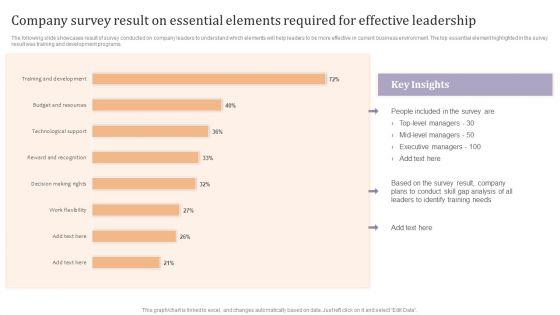 Company Survey Result On Essential Elements Required For Effective Leadership Ppt Show PDF