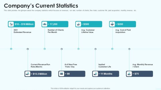 Companys Current Statistics Sequence B Funding Ppt Professional Design Templates PDF