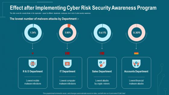 Companys Data Safety Recognition Effect After Implementing Cyber Risk Security Awareness Program Formats PDF