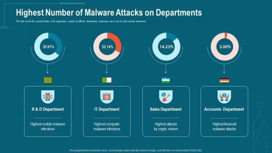 Companys Data Safety Recognition Highest Number Of Malware Attacks On Departments Sample PDF