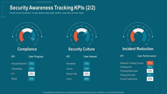 Companys Data Safety Recognition Security Awareness Tracking Kpis Culture Mockup PDF