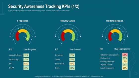 Companys Data Safety Recognition Security Awareness Tracking Kpis Ideas PDF