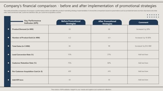 Companys Financial Comparison Before And After Implementation Of Promotional Strategies Infographics PDF